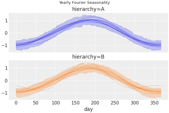 ../../_images/pymc_marketing-mmm-fourier-1.png