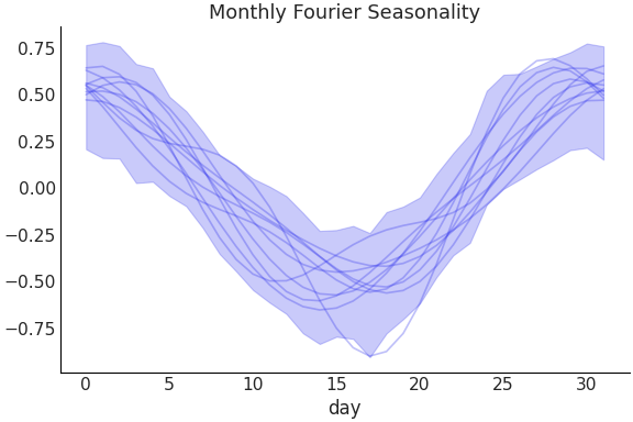 ../../_images/pymc_marketing-mmm-fourier-MonthlyFourier-1.png